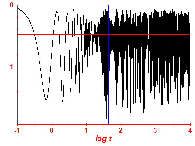 Survival probability log